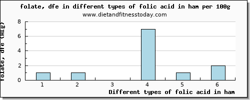 folic acid in ham folate, dfe per 100g